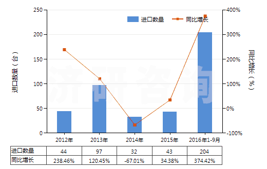 2012-2016年9月中國其他自推進(jìn)采油機(jī)械(HS84305010)進(jìn)口量及增速統(tǒng)計(jì)
